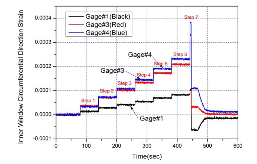 내측 윈도우 부착 스트레인 게이지의 원주방향 변형률 변화