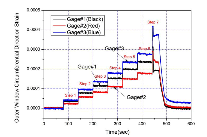 외측 윈도우 부착 스트레인 게이지의 원주방향 변형률 변화