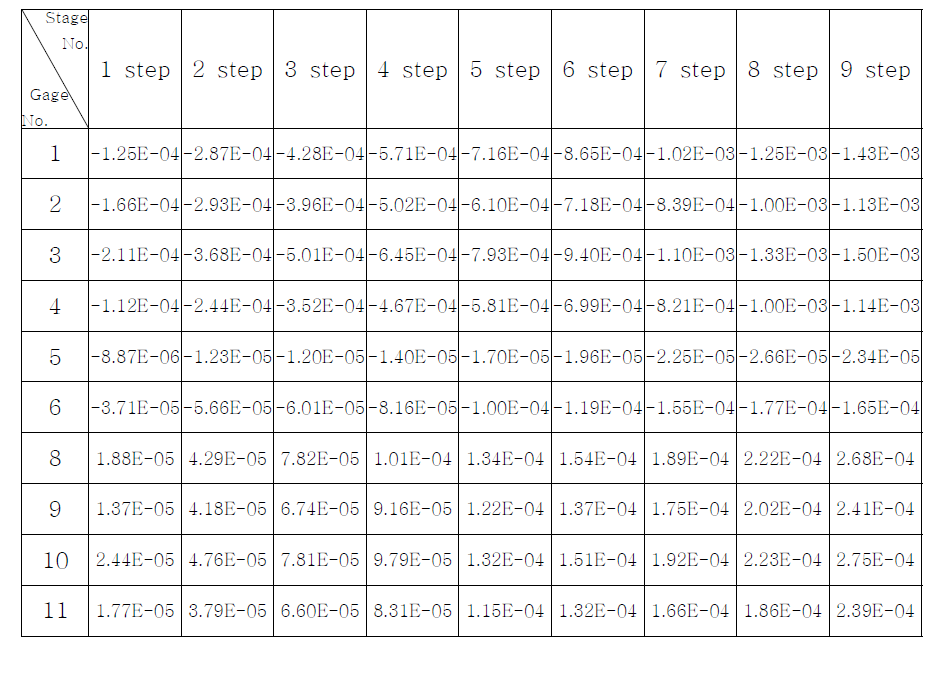 9 step 축추력시험의 단계별 최소 주변형률 측정 값(상온)