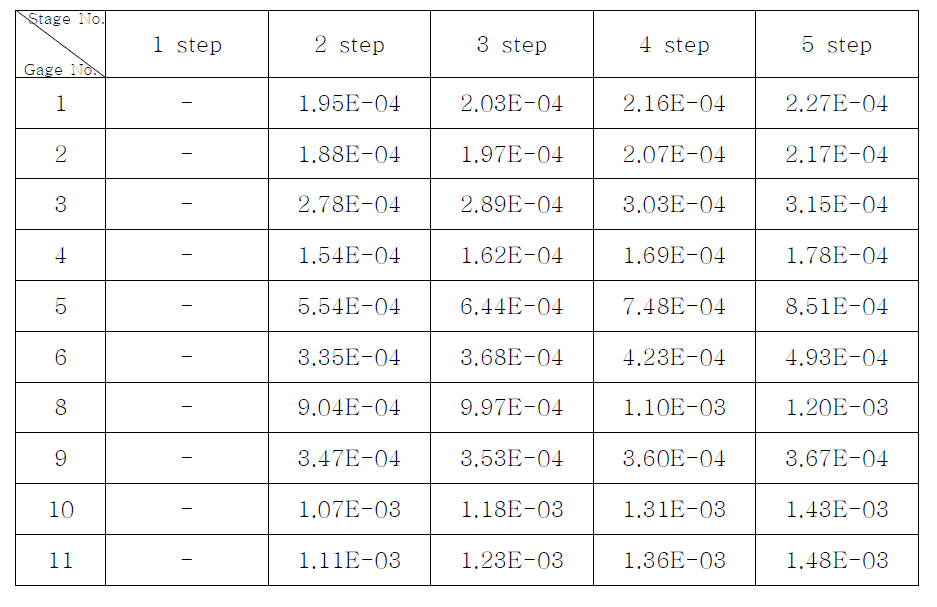 5 step 축추력시험의 단계별 최대 주변형률 측정 값(상온)