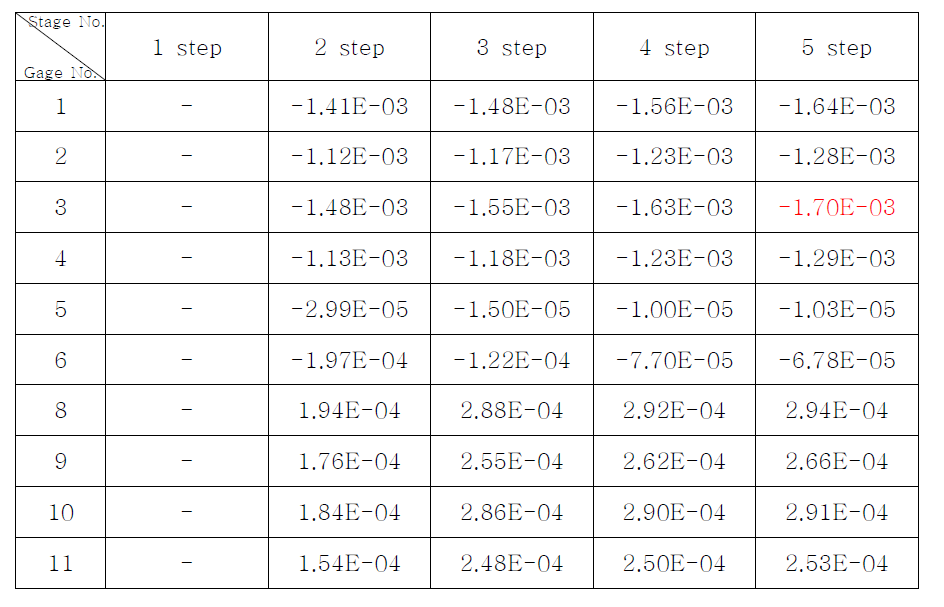 5 step 축추력시험의 단계별 최소 주변형률 측정 값(상온)
