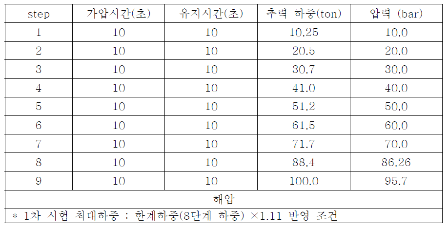 극저온 구조시험 1 단계 축추력 시험