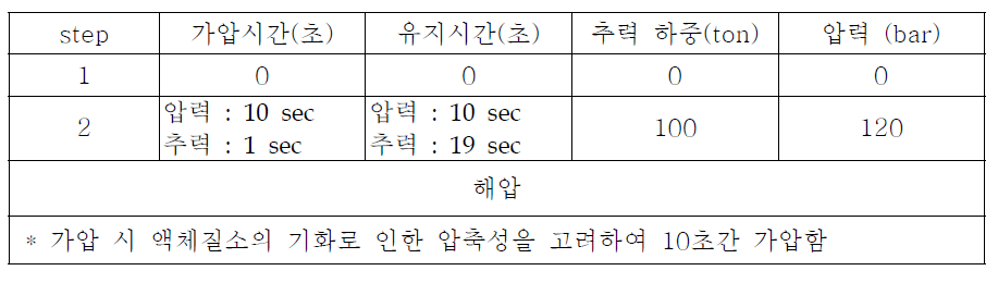 극저온 구조시험 3 단계 축추력 충격시험