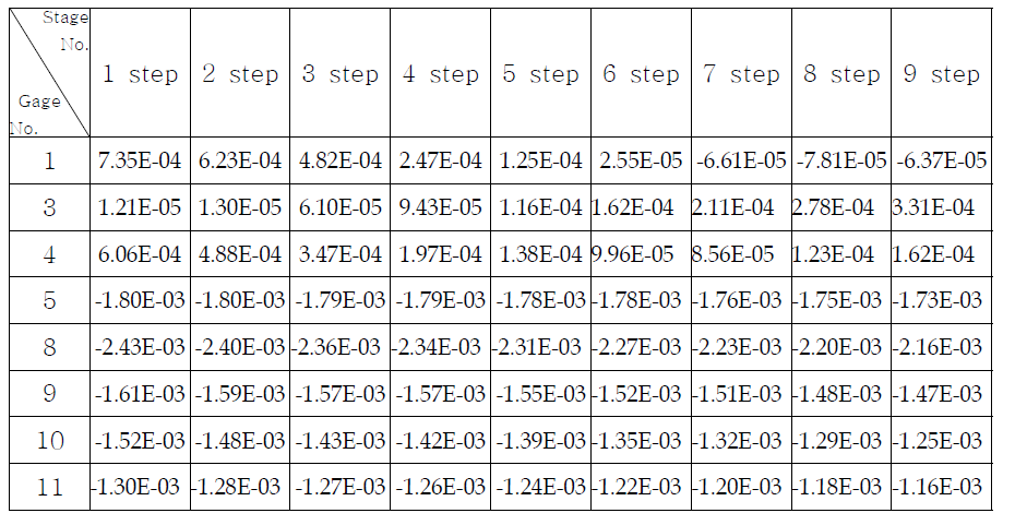 9 step 축추력시험의 단계별 최대 주변형률 측정 값(극저온)
