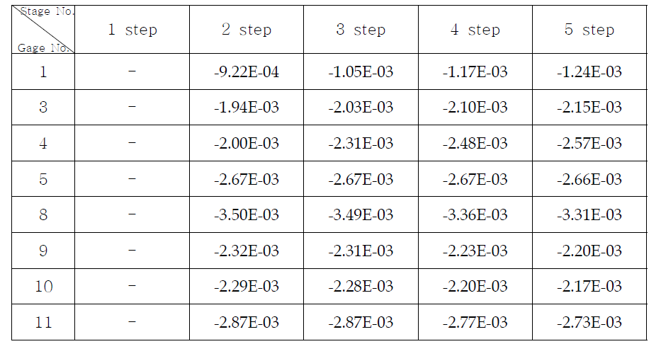 5 step 축추력시험의 단계별 최소 주변형률 측정 값(극저온)