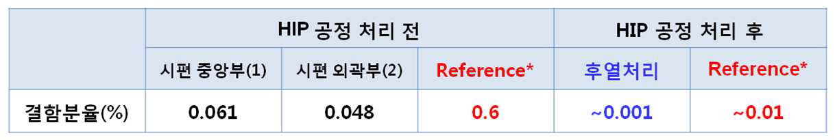 HIP 공정 처리 전, 후 결함 분율