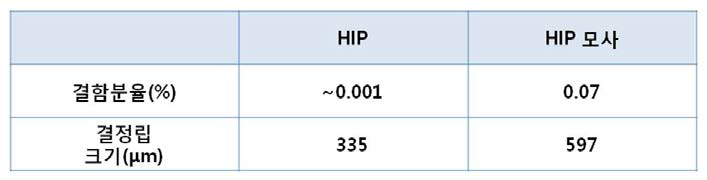 ‘HIP’과 ‘HIP 모사’ 시편의 주조결함 분율과 결정립 크기