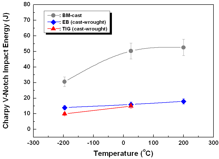 EB 및 TIG 용접부 온도별 Charpy 충격인성 곡선