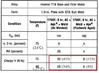 IN718 합금 TIG 용접부 시효처리에 따른 인장 및 충격인성 비교 [5]