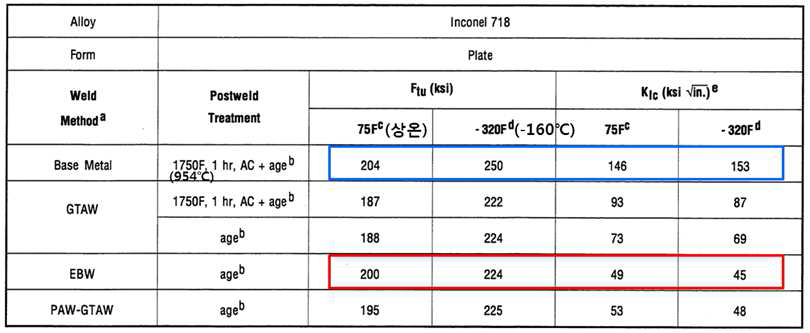 IN718 합금 TIG/EB 용접부 파괴인성값 비교 [6]