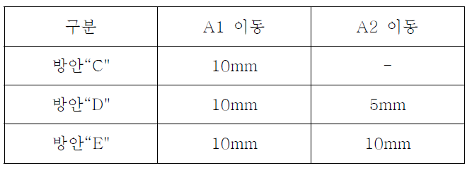 방안별 두께 변화