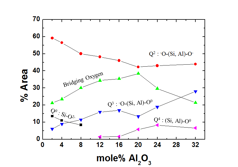 Al2O3 함량에 따른 실리케이트 구조적 유닛의 변화