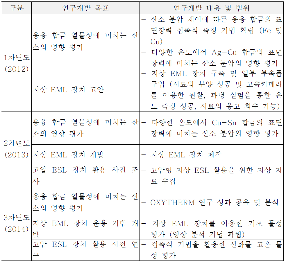 연구개발 목표 및 개발 내용