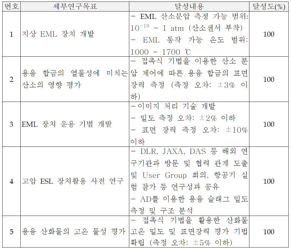 목표 대비 달성도