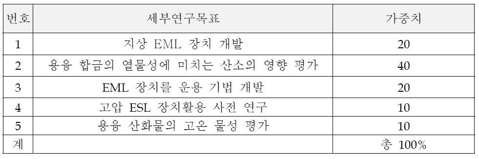 연구목표 가중치