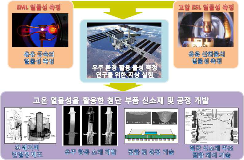 본 연구 개발 과제의 개요