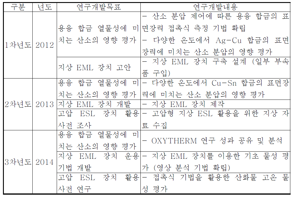 연차별 연구 목표