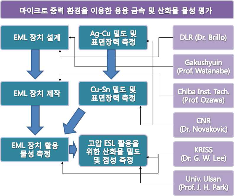 연구개발의 추진체계