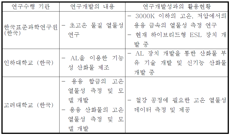 국내 연구현황