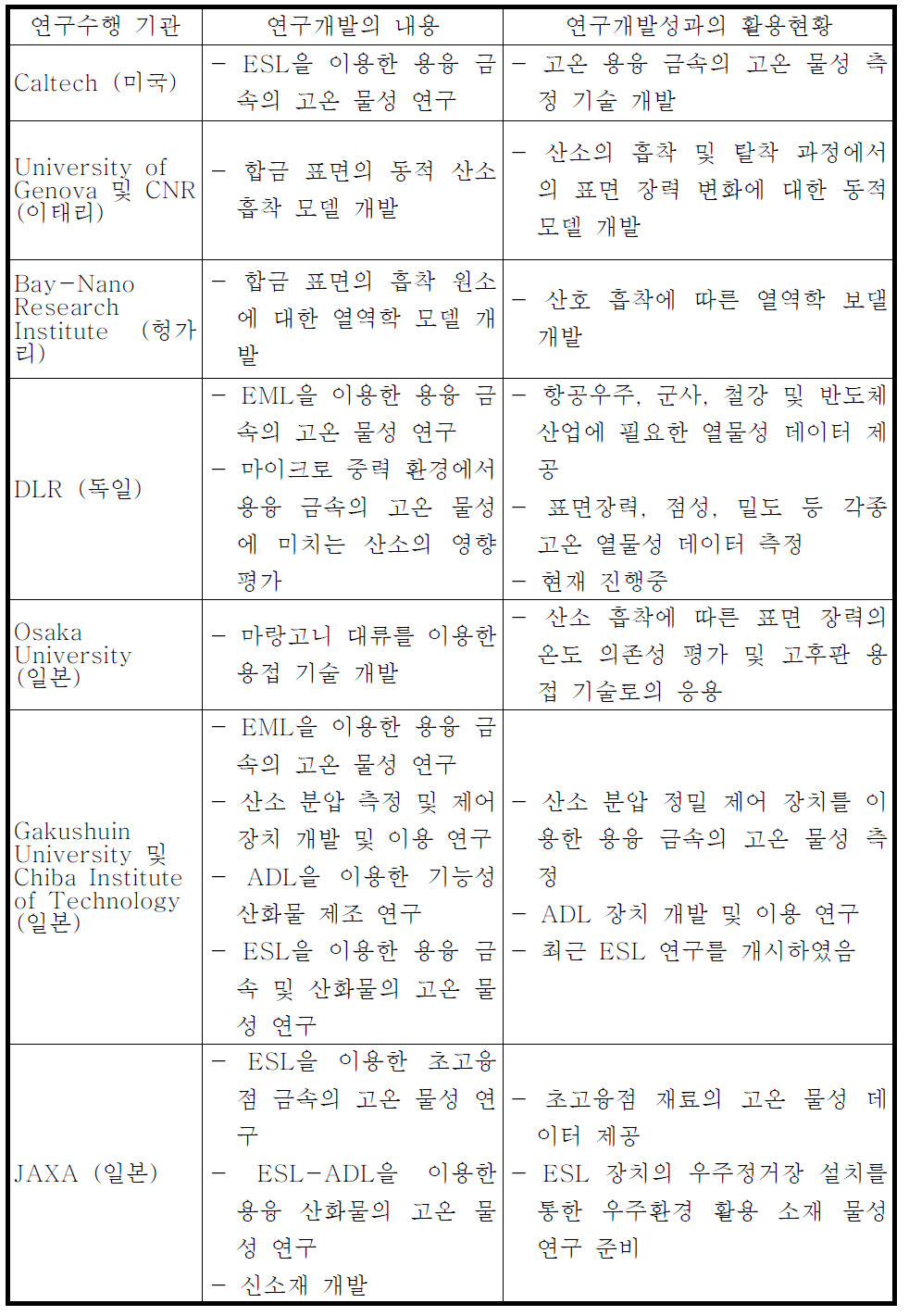 국외 연구 현황