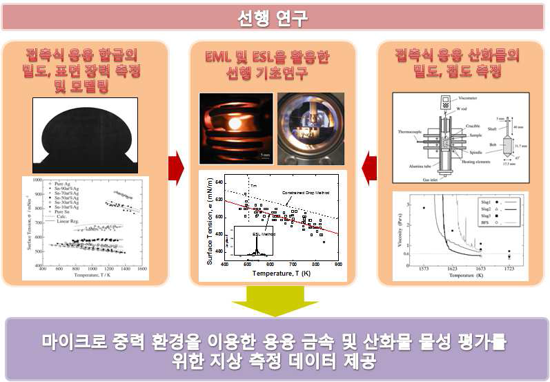 마이크로 중력 환경을 이용한 용융 금속 및 산화물 물성평가 관련 선행