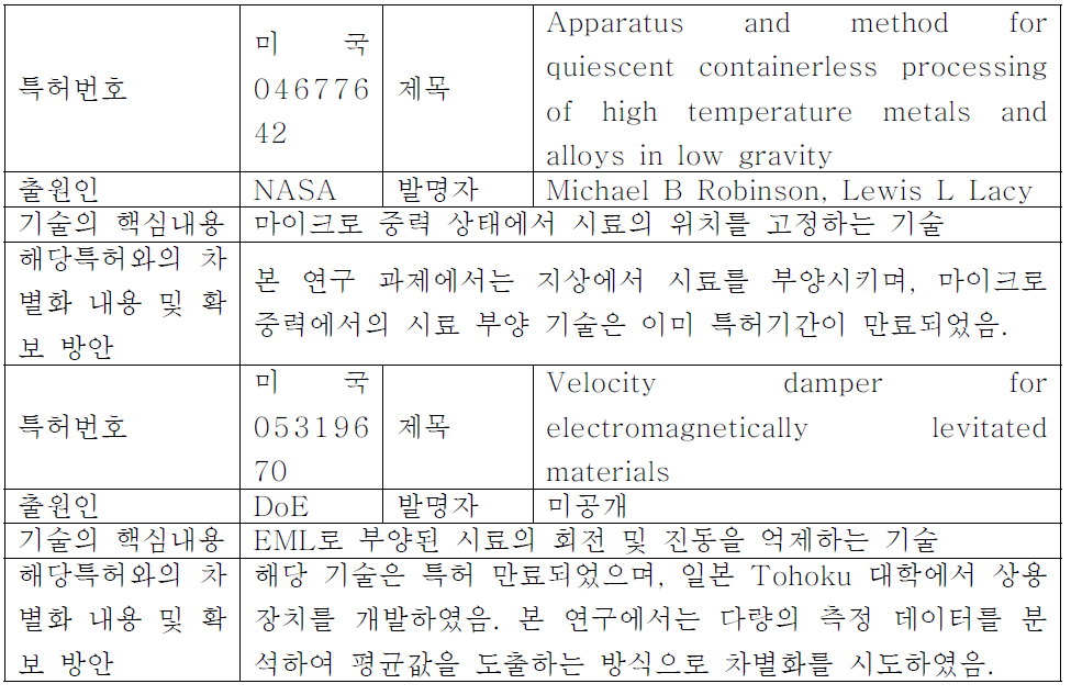 주요 특허 분석