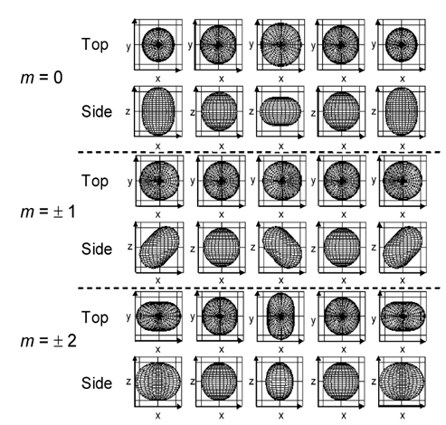 액정의 진동 거동 (n=2, m=0, ±1, ±2)