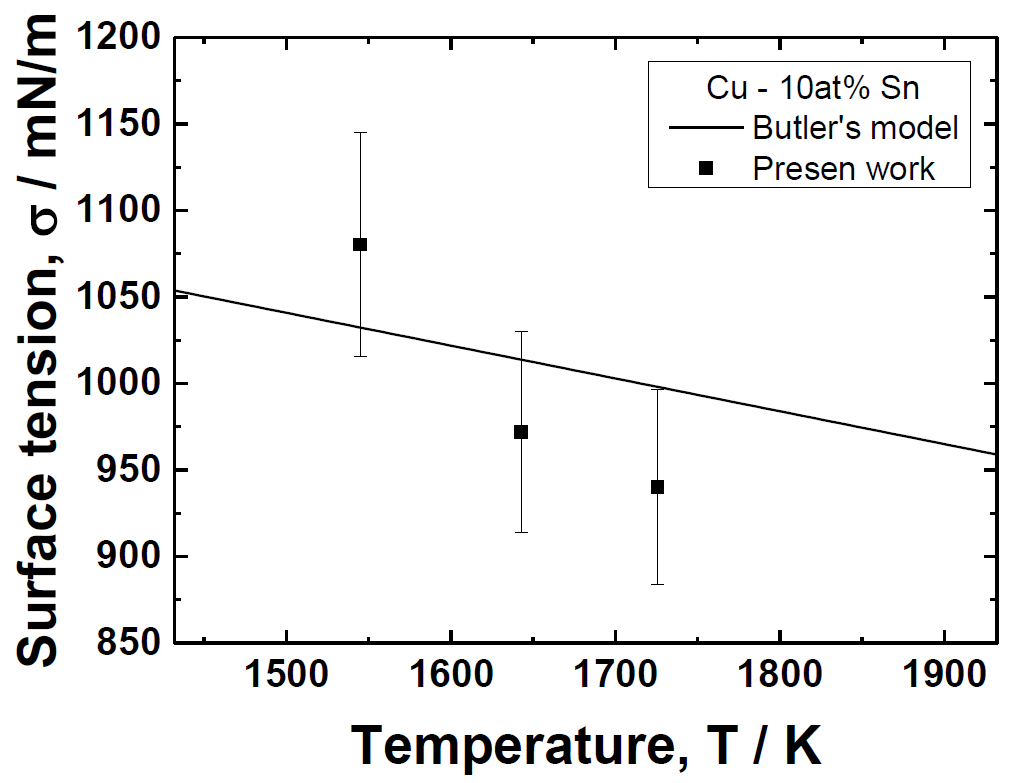 EML을 이용한 Cu-10 at%Sn 합금의 표면장력의 온도 의존성 측정 결과