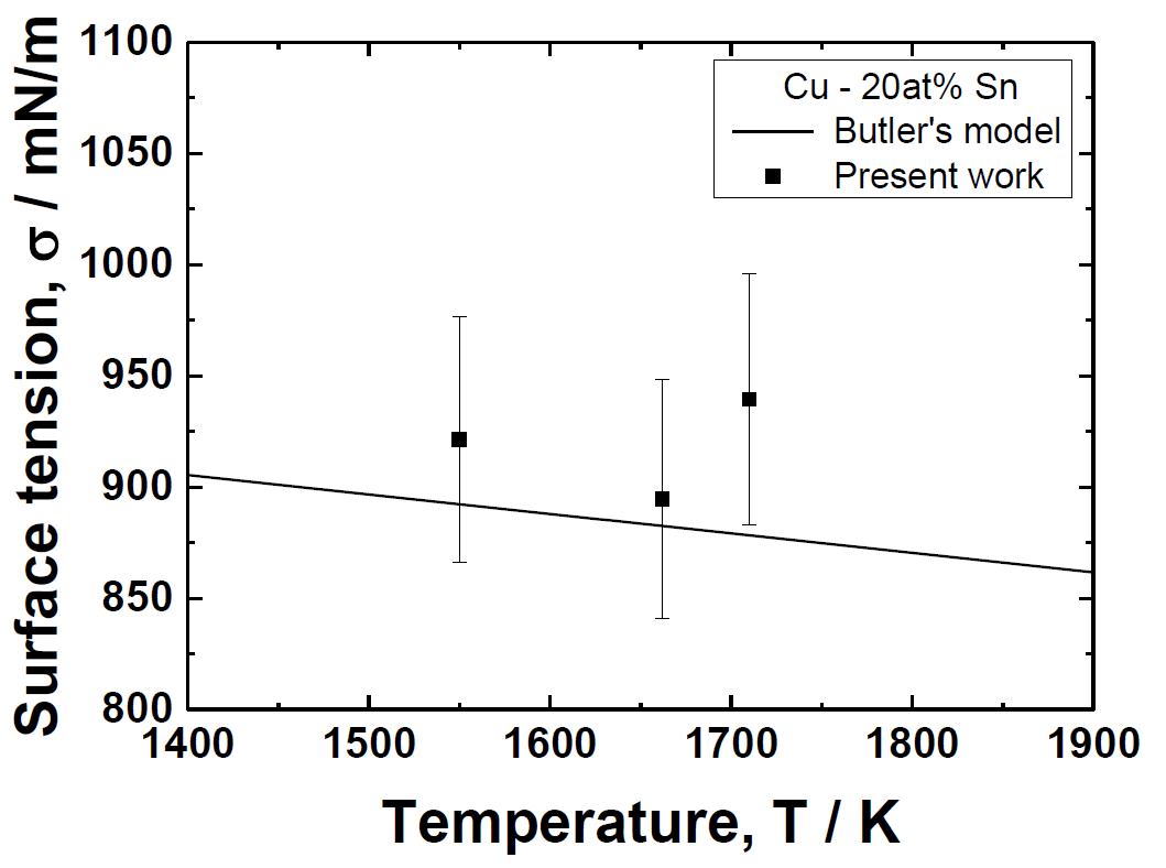 EML을 이용한 Cu-20at%Sn 합금의 표면장력의 온도 의존성 측정 결과