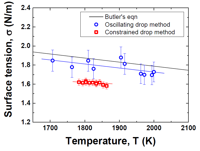 430 Stainless steel의 표면장력 온도 의존성 측정 결과