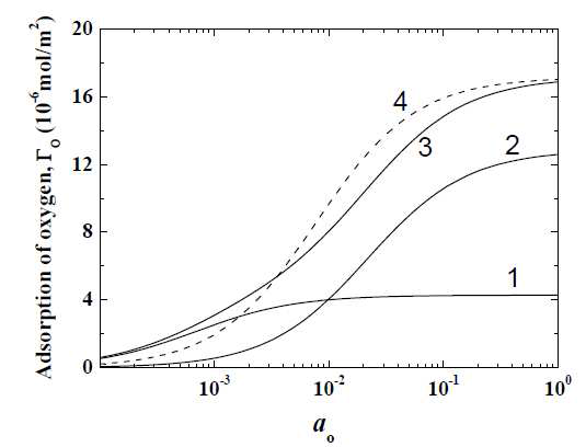 1873 K에서 산소 흡착 모델에 따른 Fe-O 합금 표면의 산소 흡착량