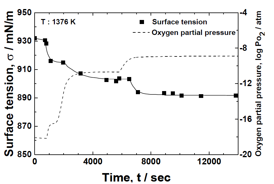 산소 분압 증가에 따른 Ag-Cu 합금의 표면장력의 변화