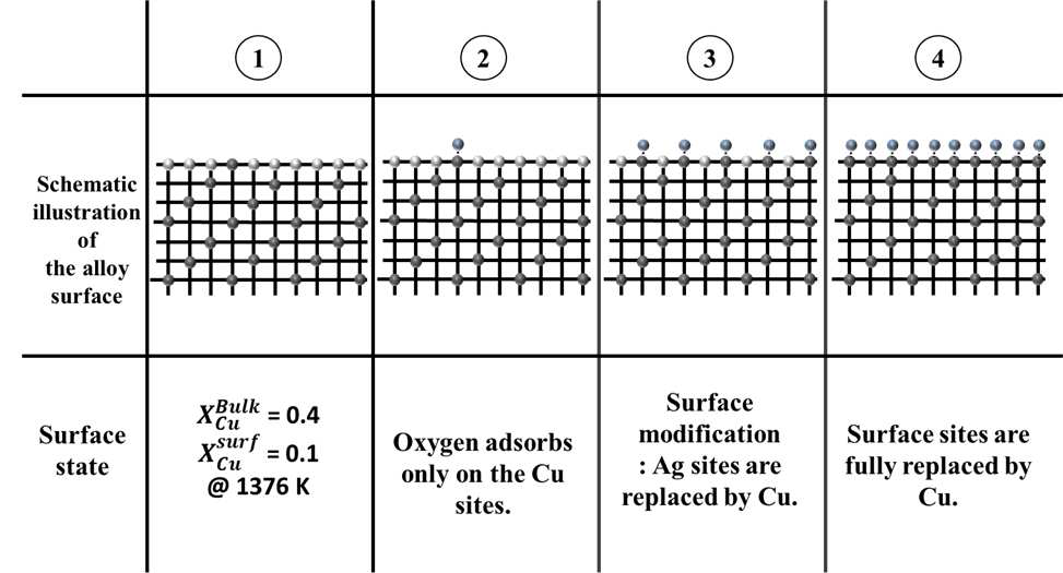 산소 흡착에 따른 Ag-Cu 합금의 표면 변화 개략도