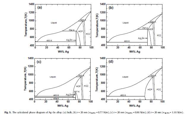 Ag-Sn 나노 상태도의 계산 결과 ? 본 연구에서 도출한 합금 나노입자 의 화학포텐셜을 이용하여 Calphad법으로 계산