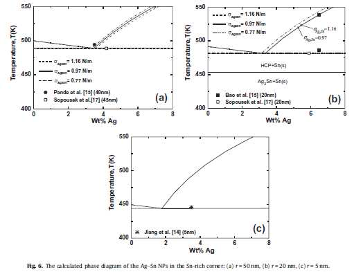 Ag-Sn 나노 상태도의 계산 결과와 실험 결과의 비교 - 다양한 크기의 나노입자에 대하여 계산 결과와 실험결과의 양호한 일치가 확인됨