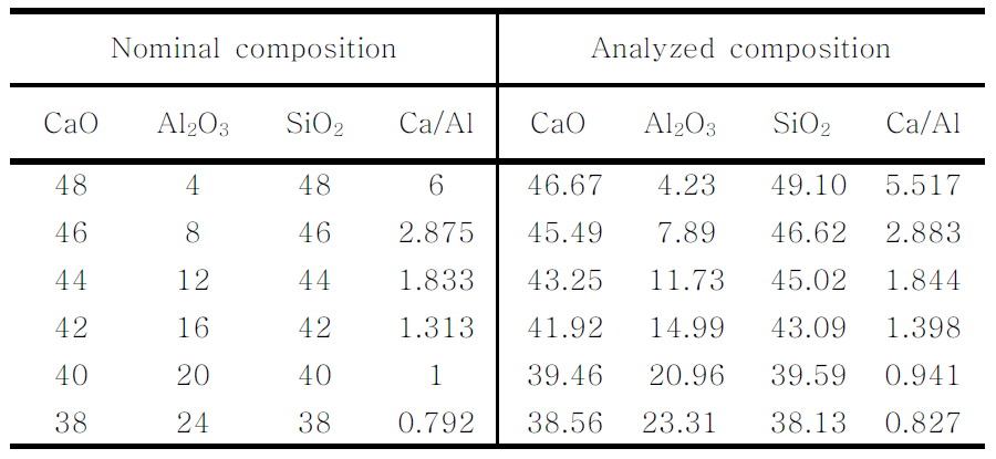 본 실험에 사용된 샘플의 조성과 실제 측정 조성