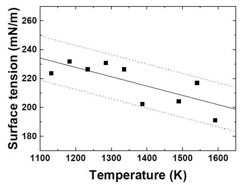Sessile drop법을 이용한 LCD 용 글라스의 표면장력의 온도 의존성 측정 결과