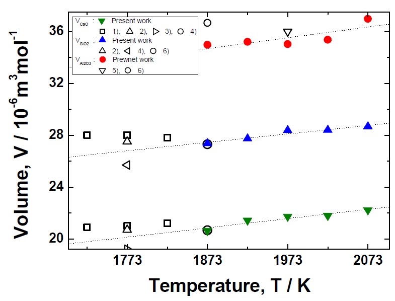 CaO 및 Al2O3, SiO2의 molar volume의 온도 의존성