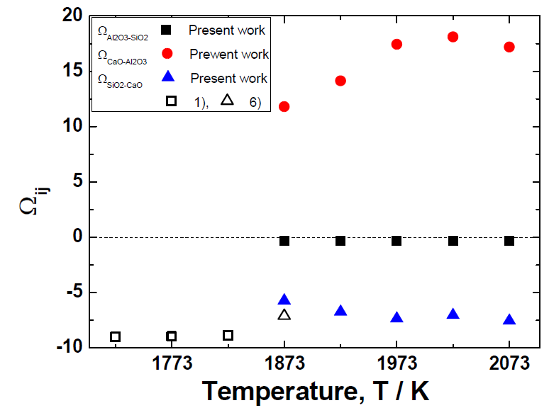 CaO-Al2O3, Al2O3-SiO2, SiO2-CaO의 상호작용계수 ΩA-B