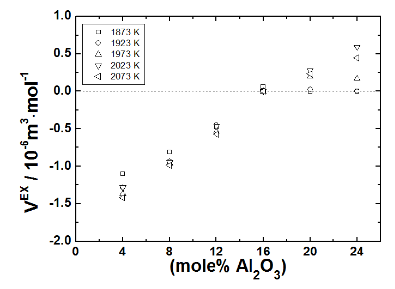 1873-2073 K에서의 CaO-Al2O3-SiO2 용융 슬래그의 Al2O3 조성에 따른 excess molar volume의 변화