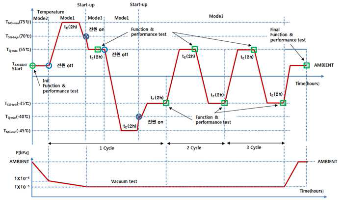 Thermal Vacuum Cycling profile