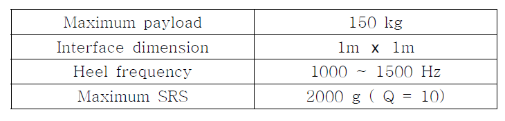 Specification of Pyro-shock machine