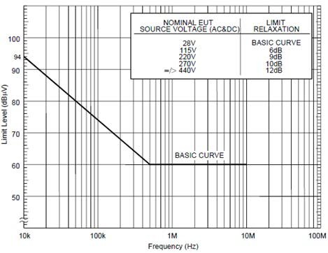 CE102 limit (EUT power leads, AC and DC) for all applications