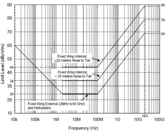 RE102 limit for aircraft and space system applications