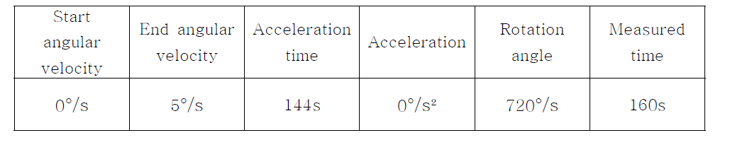 구동속도 및 안테나 위치 (Elevation angle : 15°, azimuth 0°)