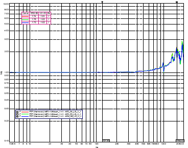 APD X-axis Low Level Sine Comparison (Pre/Post)