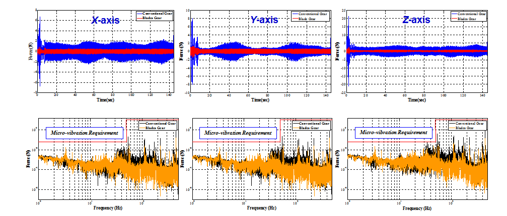 Conventional gear 및 Blade gear 미소진동 시험결과