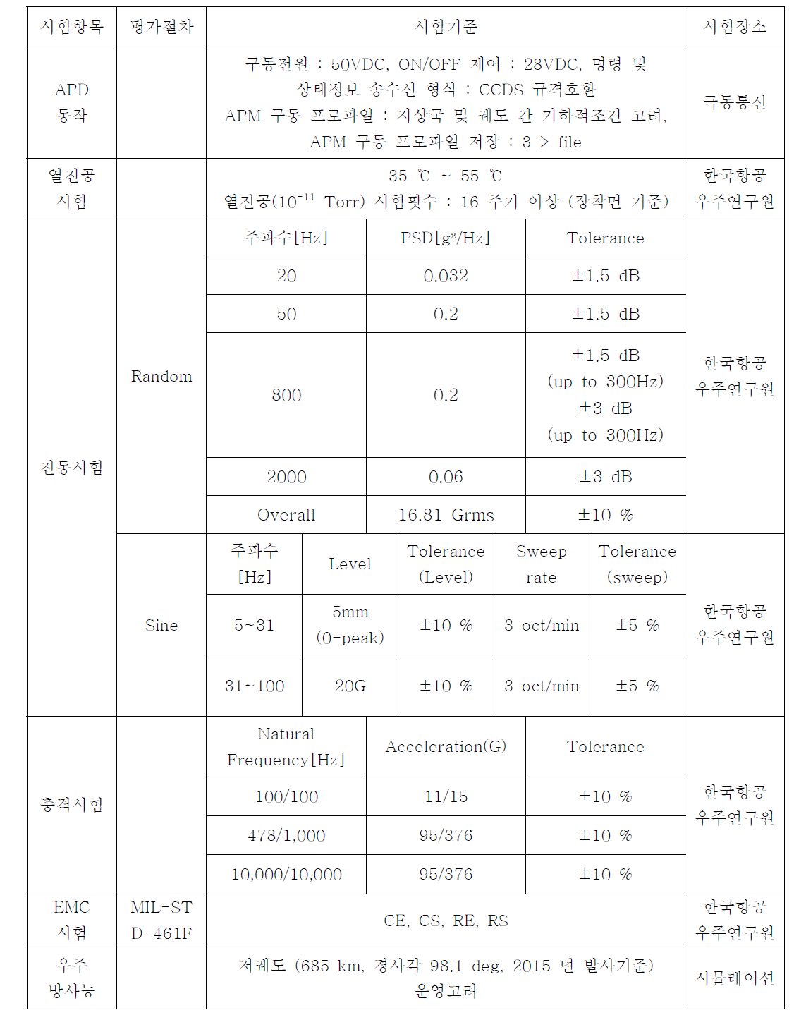 QM인증 시험항목 및 시험기준