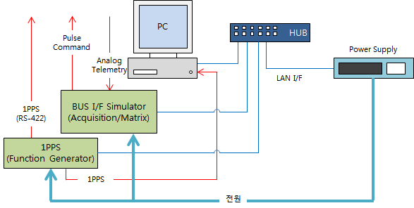 전기기능시험장치 블럭도