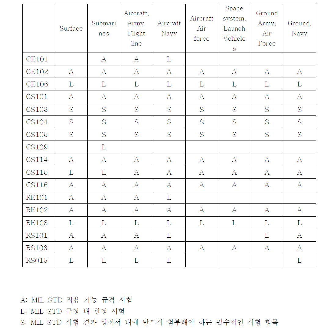 Requirement matrix